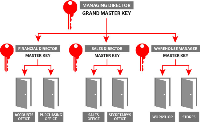 Master key systems service NYC